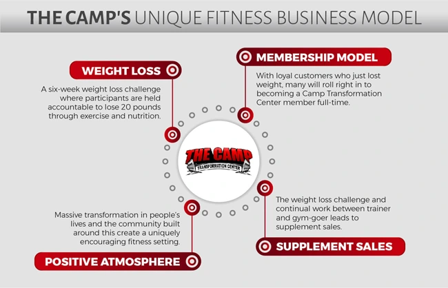 gym franchise business model fitness